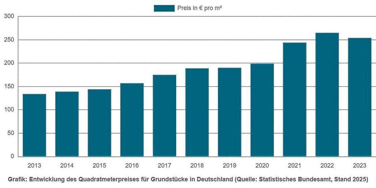 Grundstück Hofgeismar - 124.000&euro; | Angebot:25731377