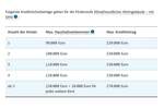 Grundstück Hofgeismar - 124.000&euro; | Angebot:25731377